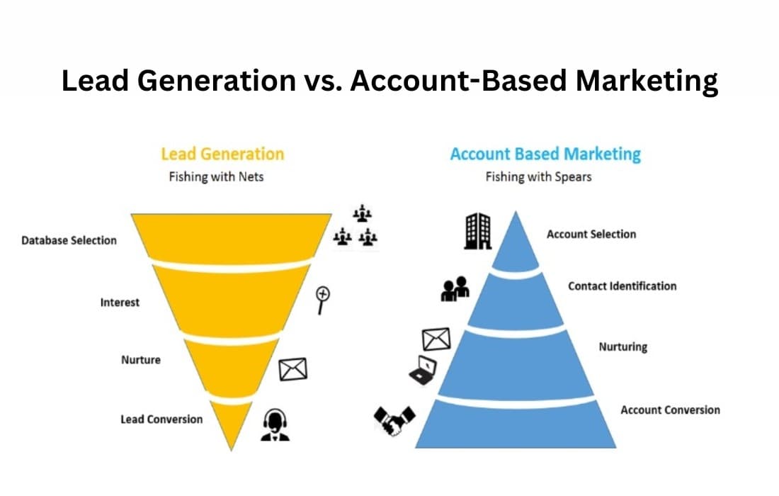 Data-Driven ABM Campaign Strat